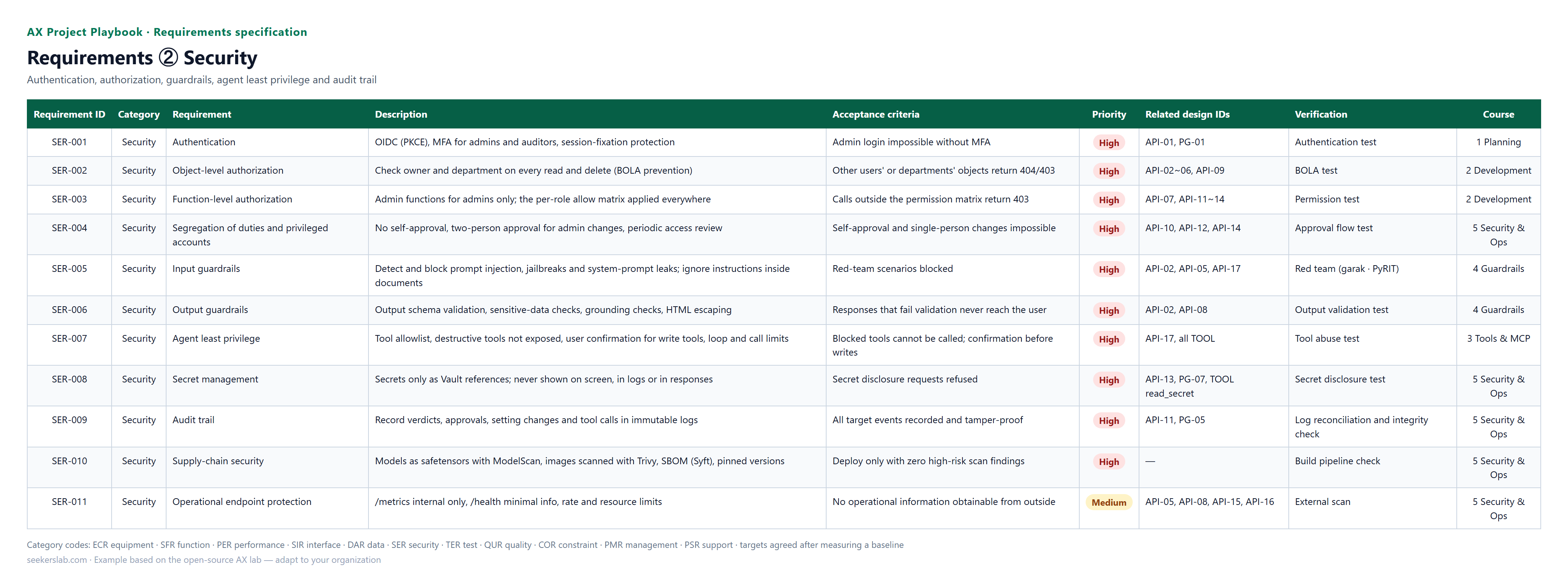 Requirements ② Security — Authentication, authorization, guardrails, agent least privilege and audit trail
