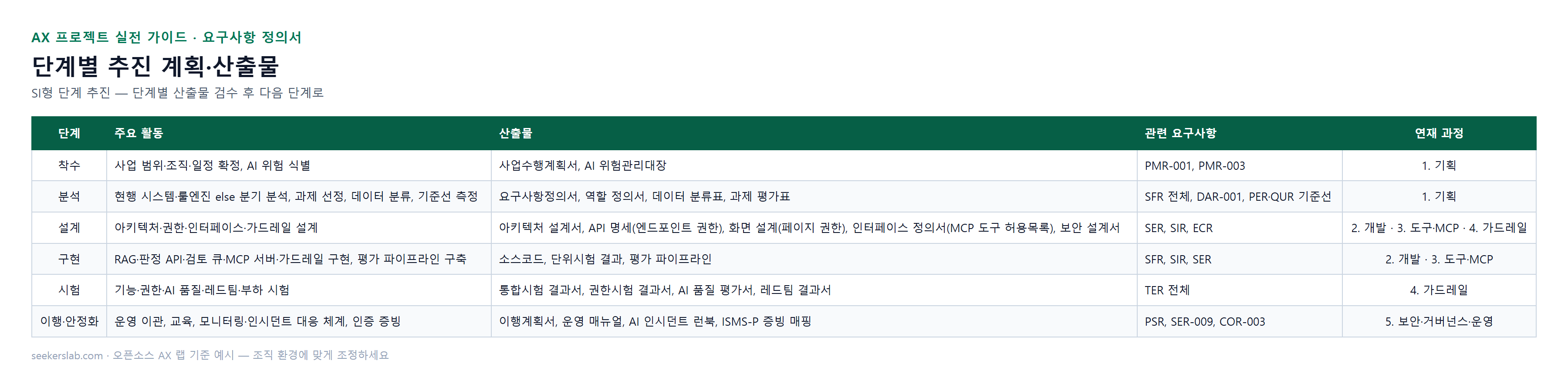 단계별 추진 계획·산출물 — SI형 단계 추진 — 단계별 산출물 검수 후 다음 단계로