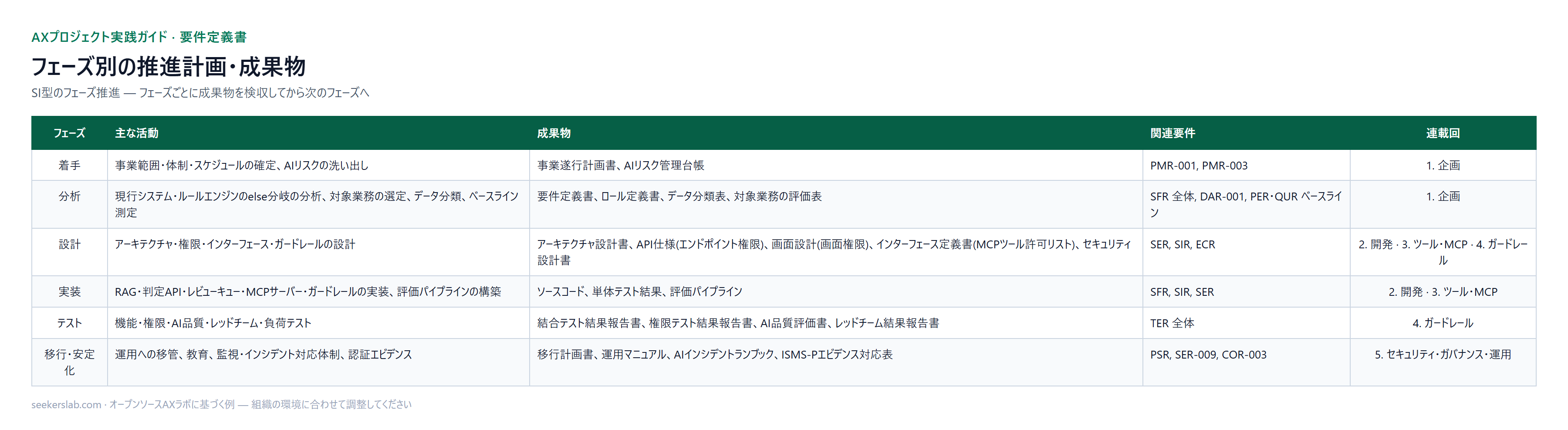 フェーズ別の推進計画・成果物 — SI型のフェーズ推進 — フェーズごとに成果物を検収してから次のフェーズへ