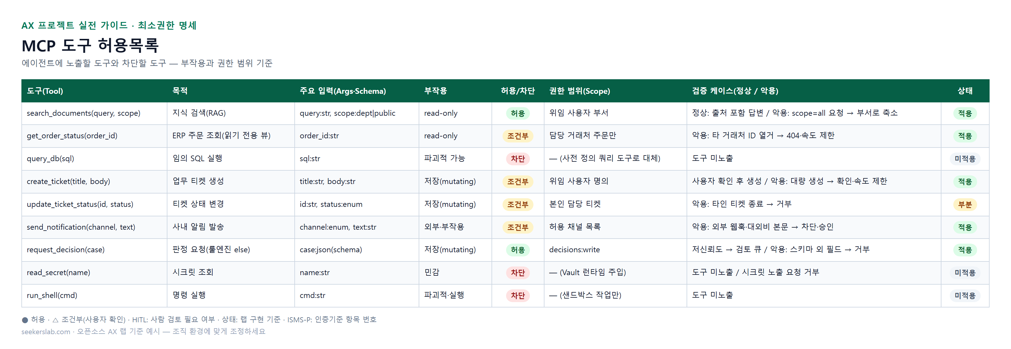 MCP 도구 허용목록 — 에이전트에 노출할 도구와 차단할 도구 — 부작용과 권한 범위 기준