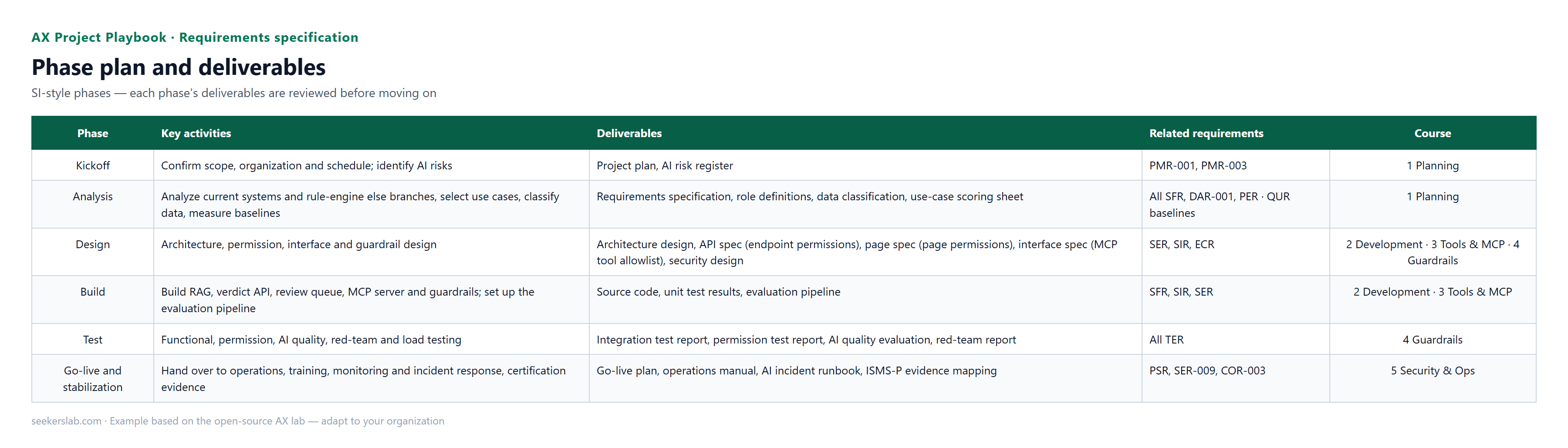 Phase plan and deliverables — SI-style phases — each phase's deliverables are reviewed before moving on