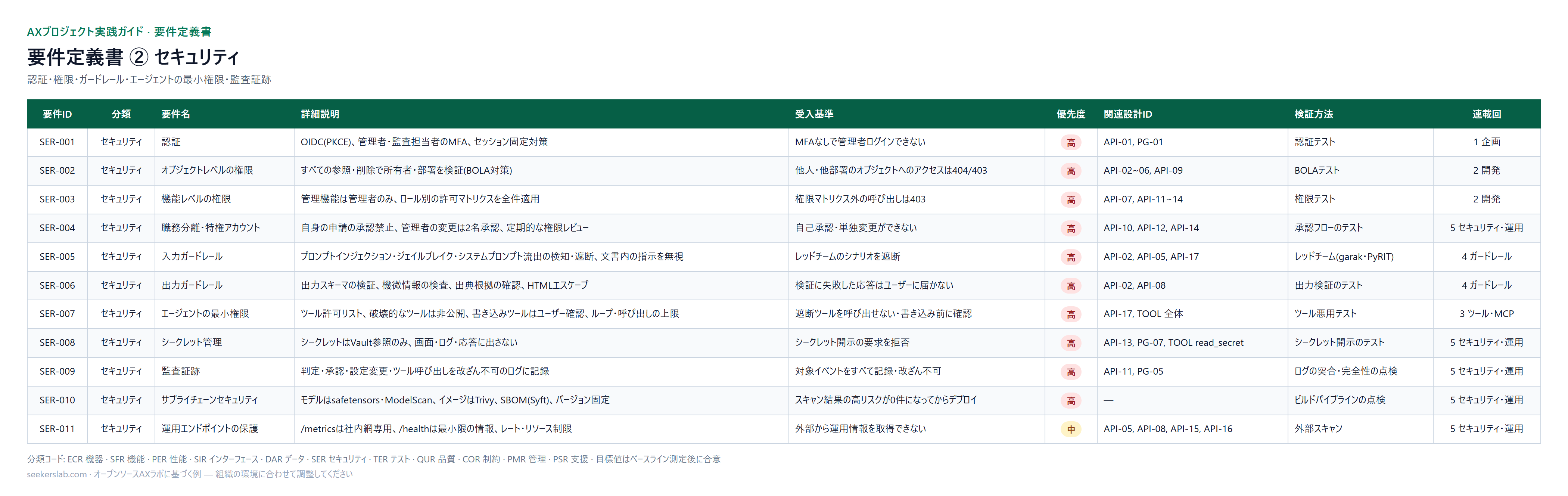 要件定義書 ② セキュリティ — 認証・権限・ガードレール・エージェントの最小権限・監査証跡