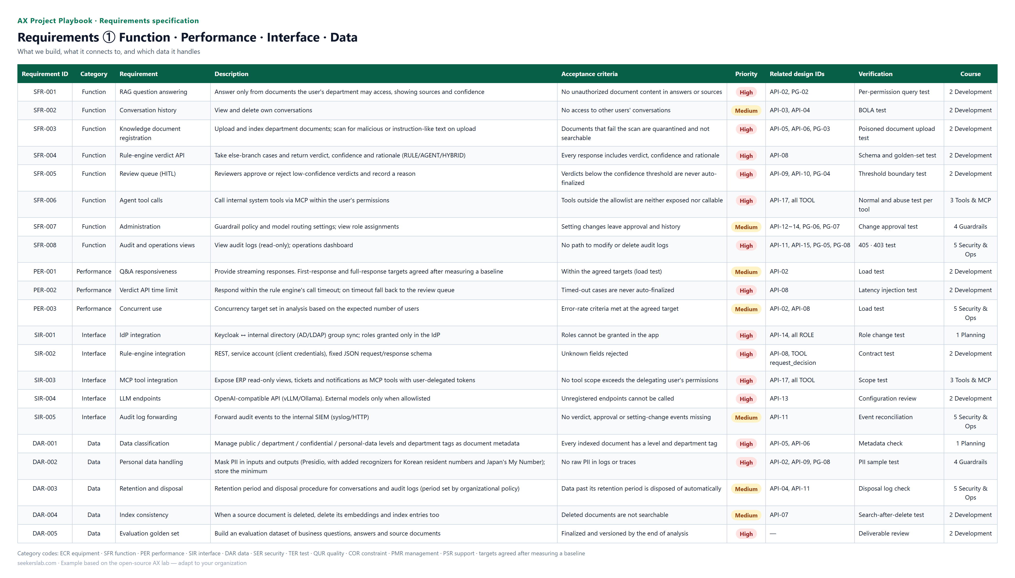 Requirements ① Function · Performance · Interface · Data — What we build, what it connects to, and which data it handles