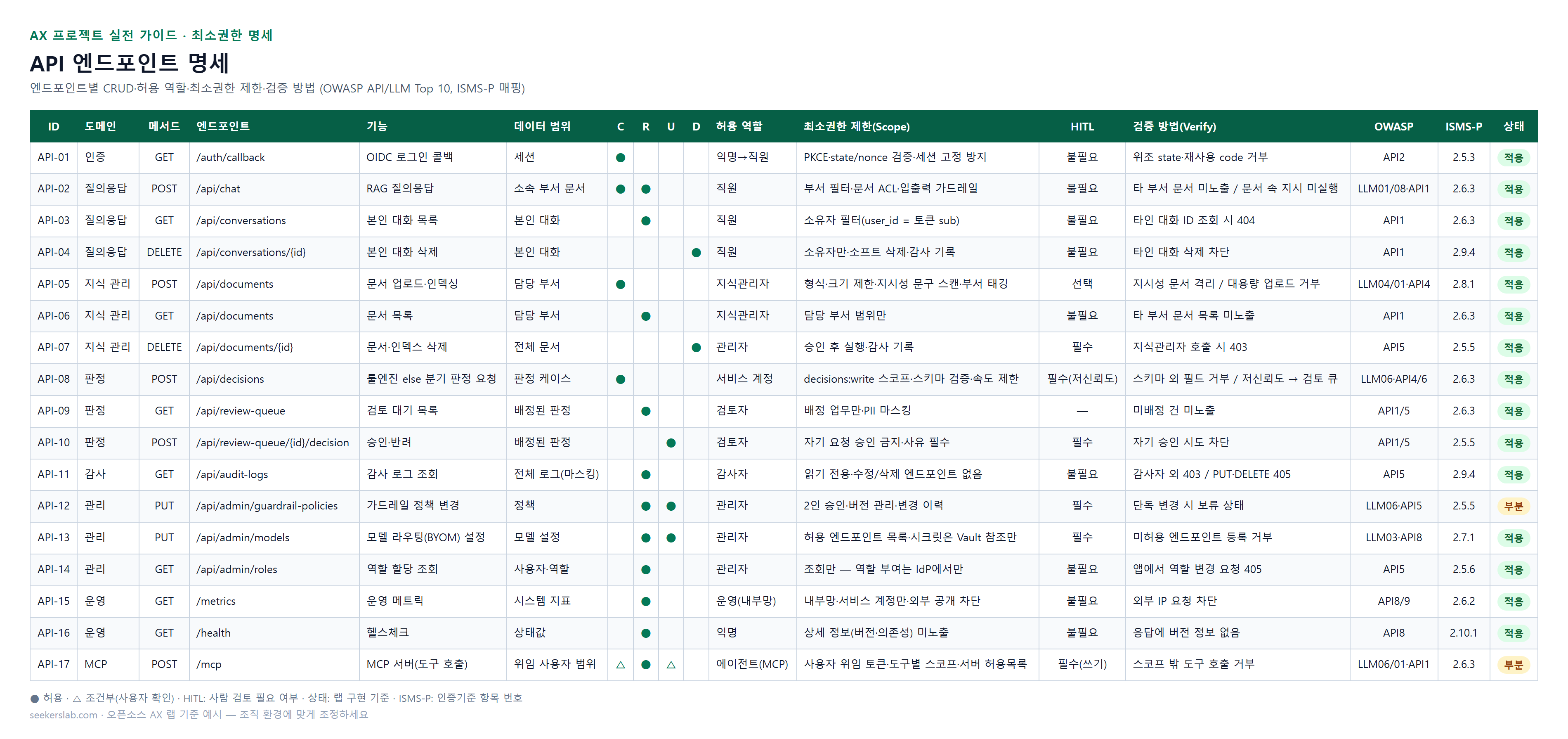 API 엔드포인트 명세 — 엔드포인트별 CRUD·허용 역할·최소권한 제한·검증 방법 (OWASP API/LLM Top 10, ISMS-P 매핑)
