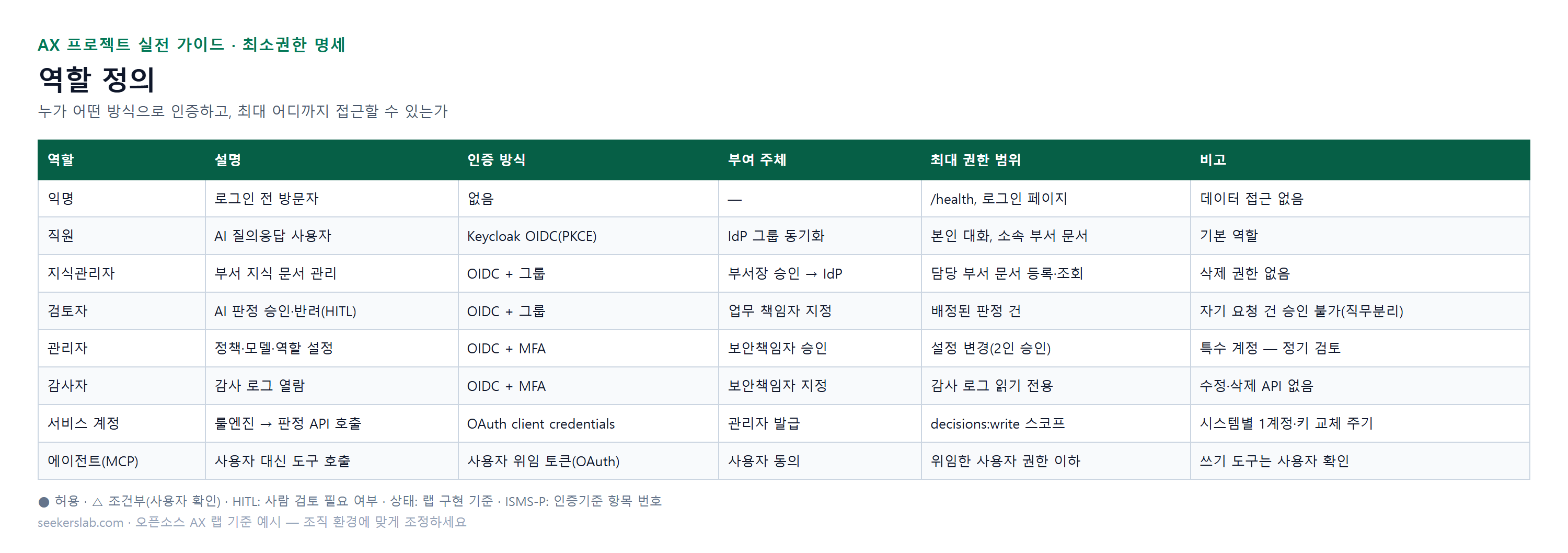 역할 정의 — 누가 어떤 방식으로 인증하고, 최대 어디까지 접근할 수 있는가