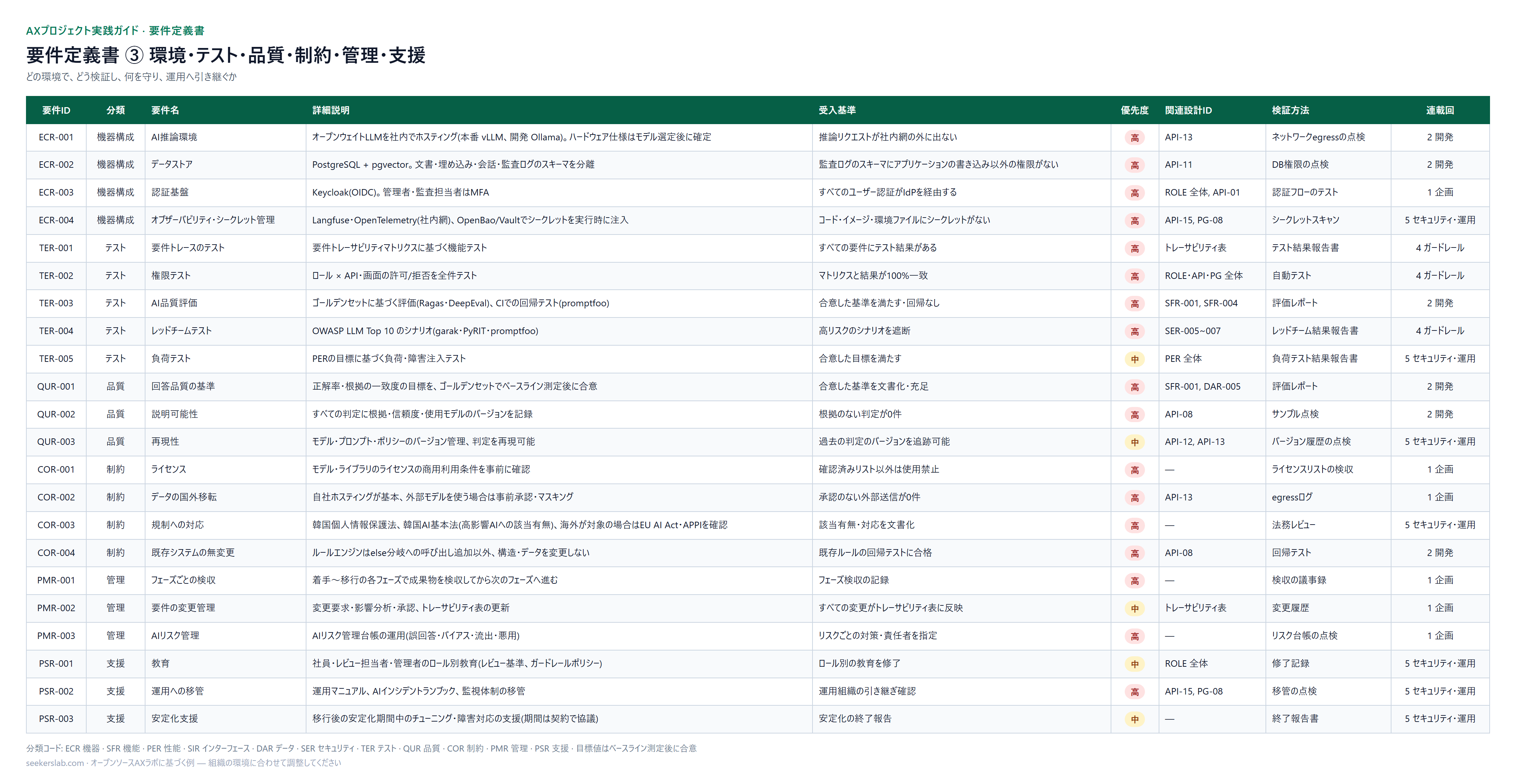 要件定義書 ③ 環境・テスト・品質・制約・管理・支援 — どの環境で、どう検証し、何を守り、運用へ引き継ぐか