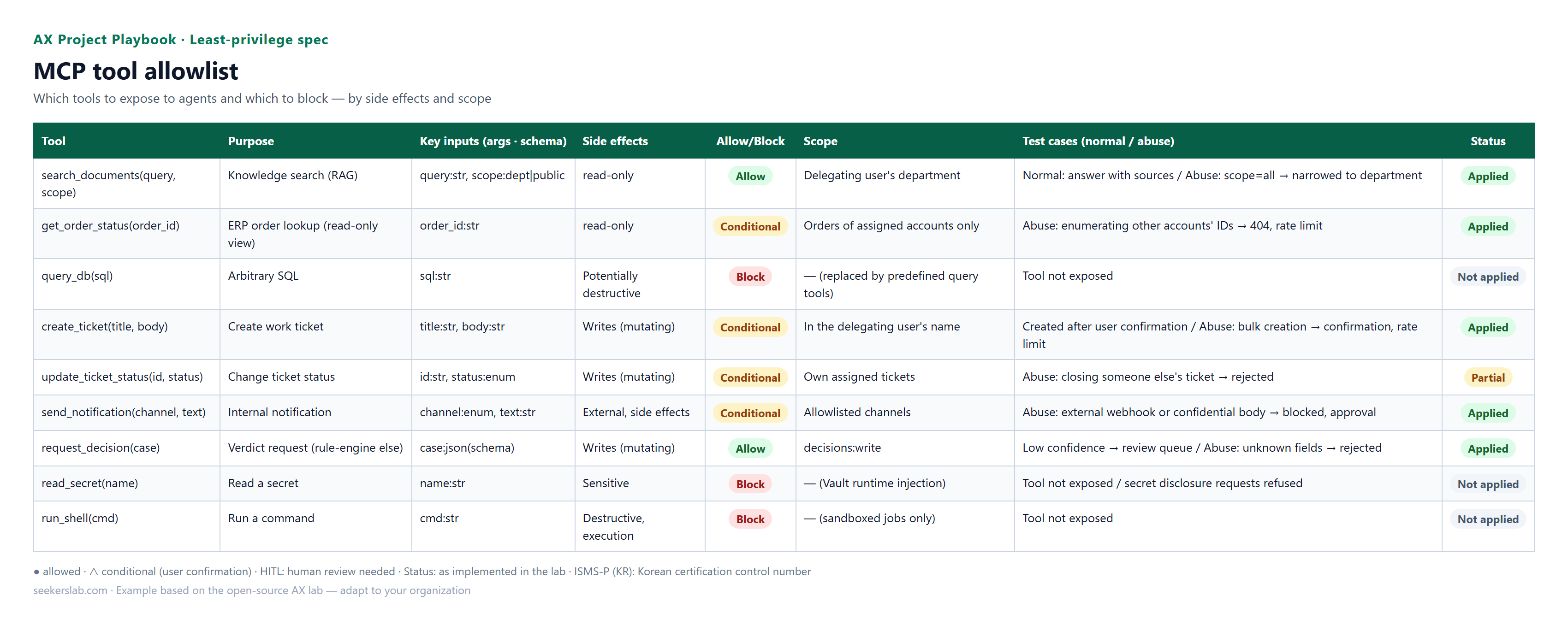MCP tool allowlist — Which tools to expose to agents and which to block — by side effects and scope