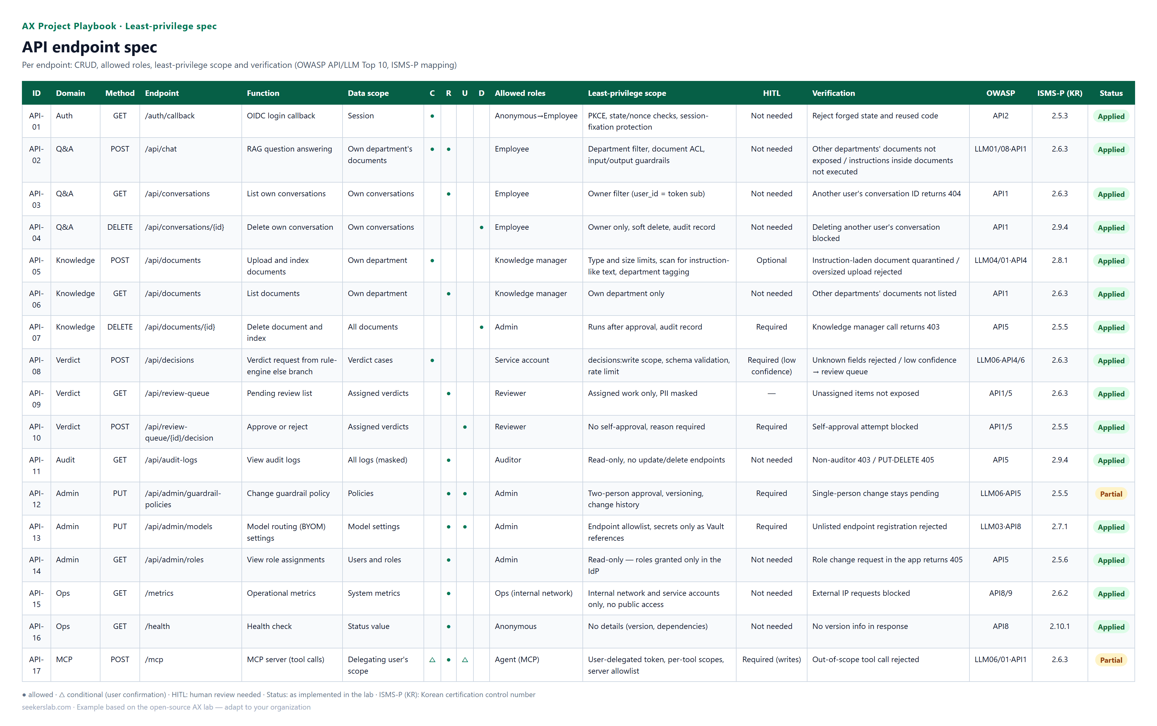 API endpoint spec — Per endpoint: CRUD, allowed roles, least-privilege scope and verification (OWASP API/LLM Top 10, ISMS-P mapping)