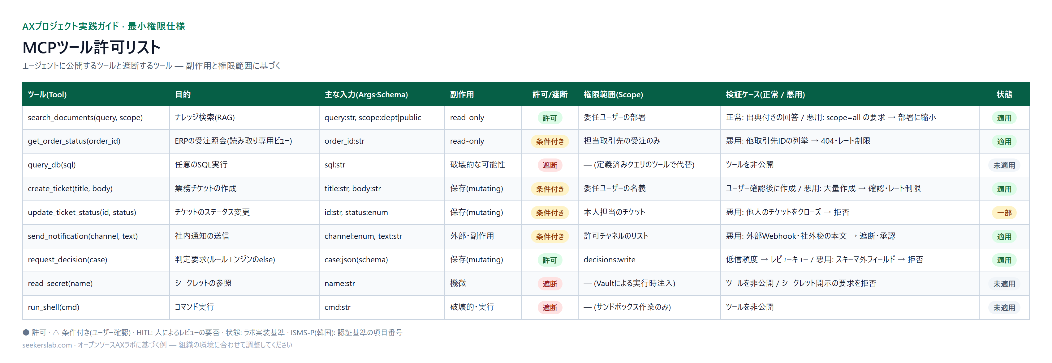 MCPツール許可リスト — エージェントに公開するツールと遮断するツール — 副作用と権限範囲に基づく