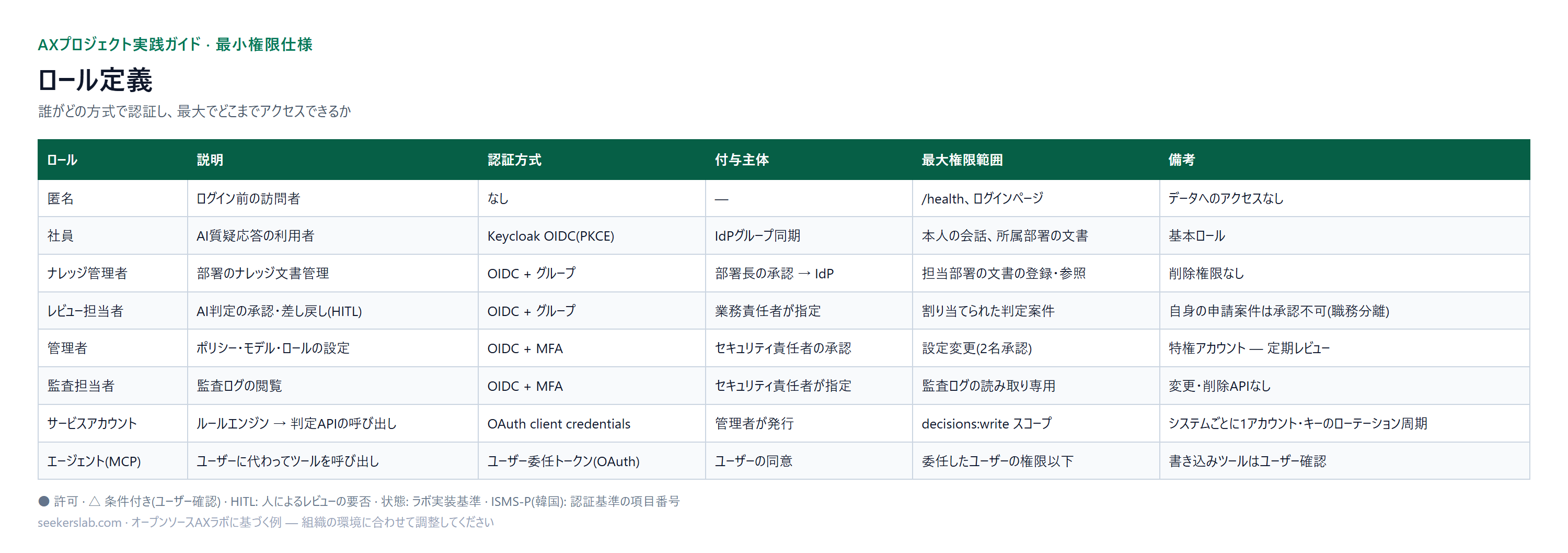 ロール定義 — 誰がどの方式で認証し、最大でどこまでアクセスできるか