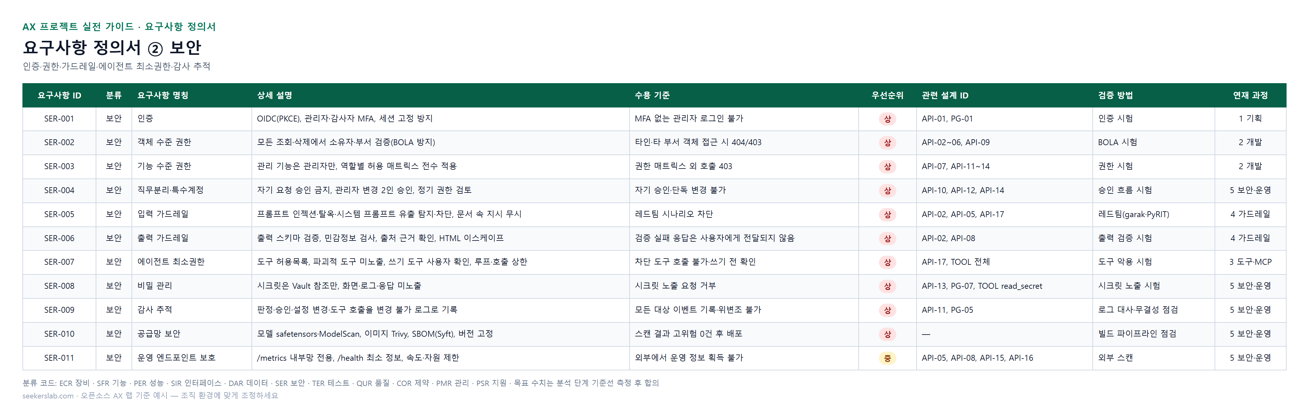 요구사항 정의서 ② 보안 — 인증·권한·가드레일·에이전트 최소권한·감사 추적