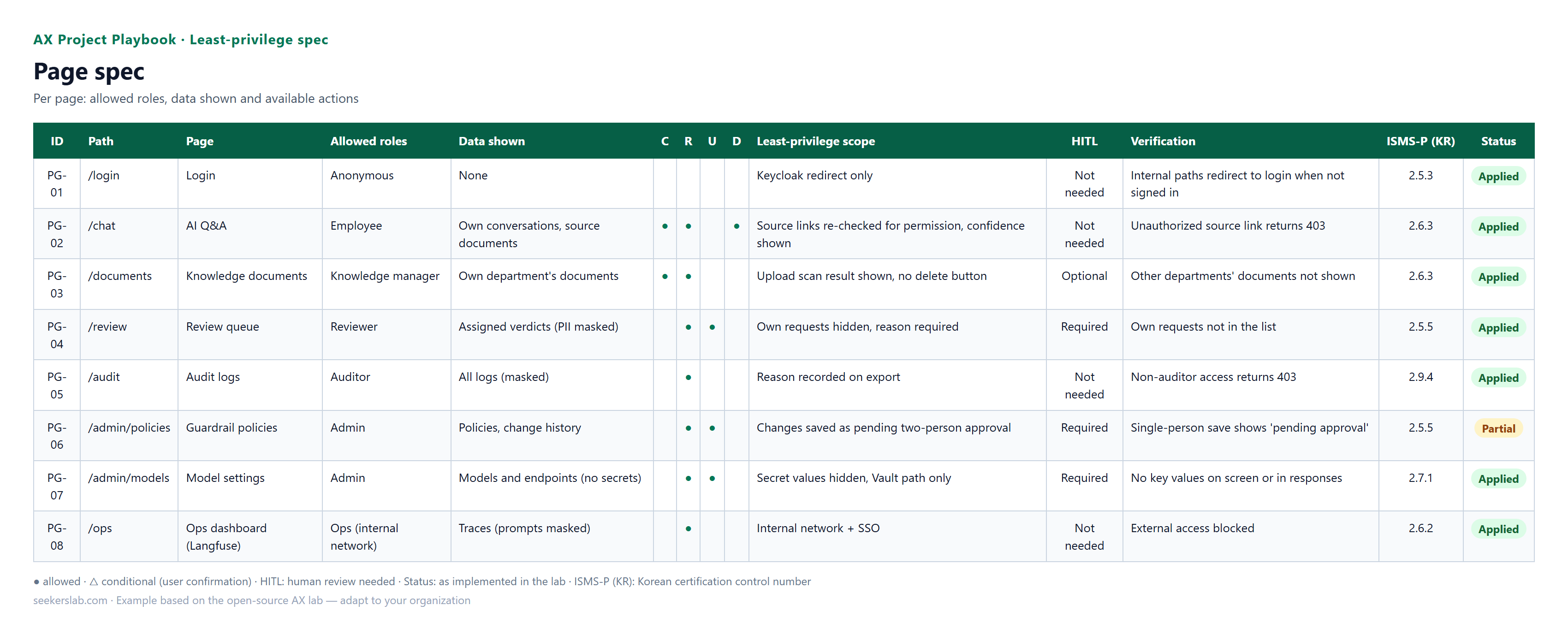 Page spec — Per page: allowed roles, data shown and available actions