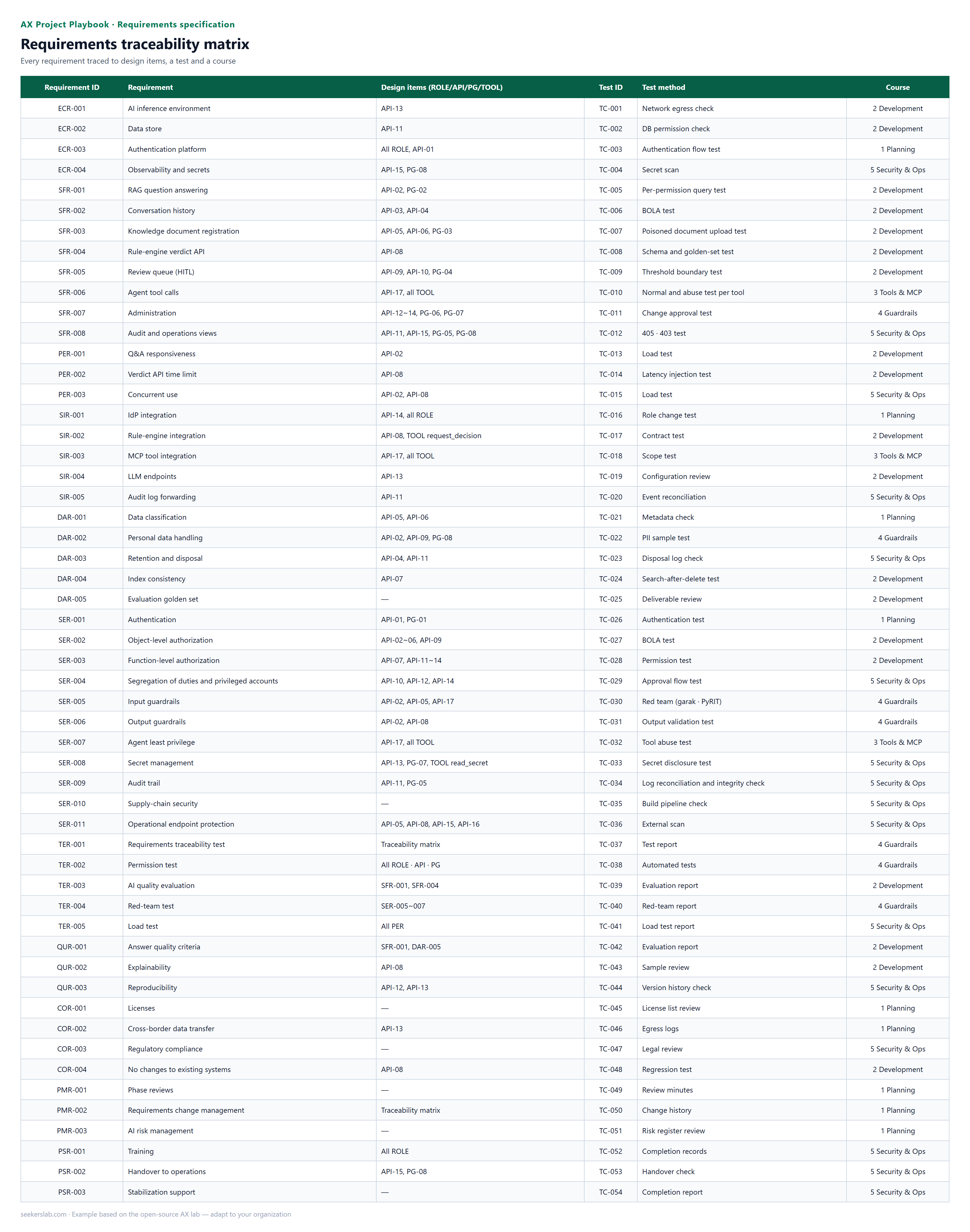 Requirements traceability matrix — Every requirement traced to design items, a test and a course