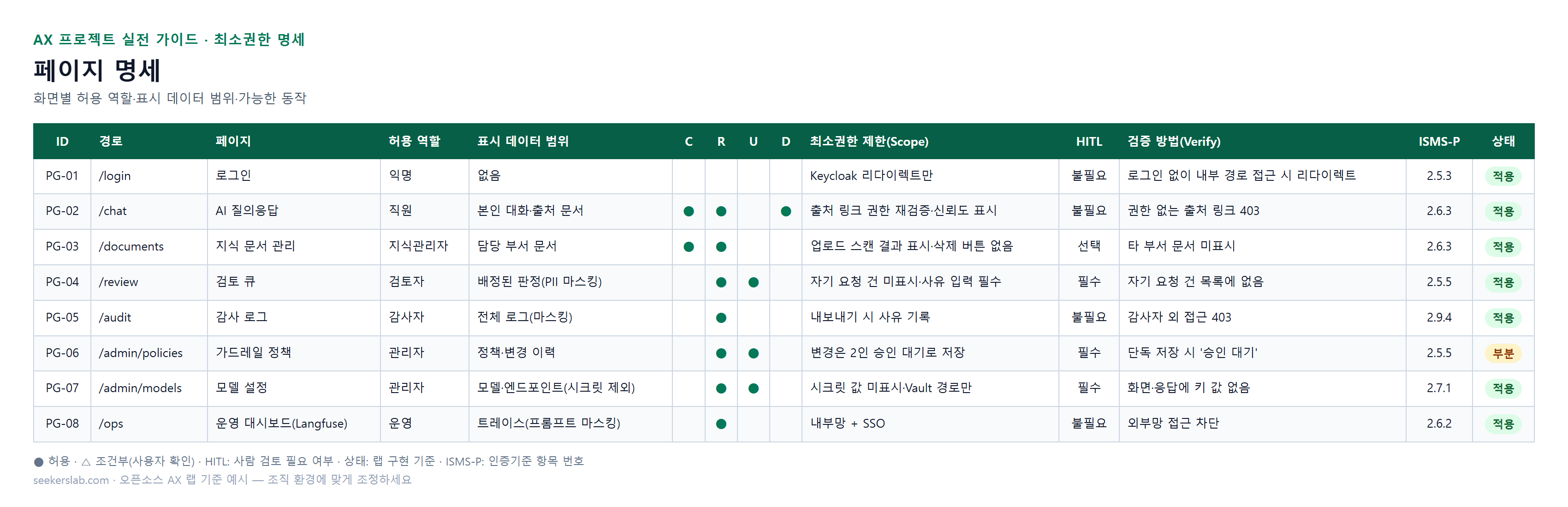 페이지 명세 — 화면별 허용 역할·표시 데이터 범위·가능한 동작