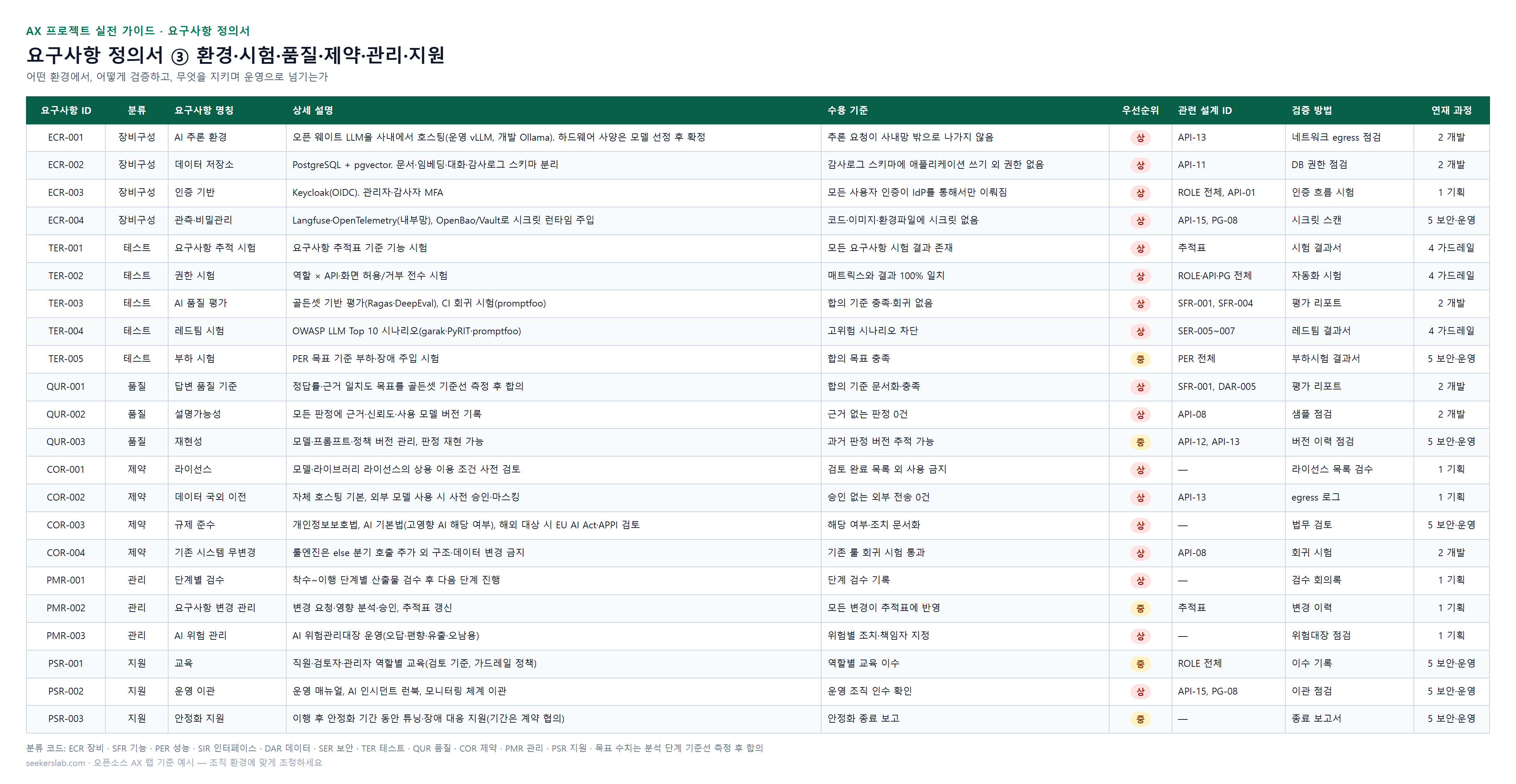 요구사항 정의서 ③ 환경·시험·품질·제약·관리·지원 — 어떤 환경에서, 어떻게 검증하고, 무엇을 지키며 운영으로 넘기는가