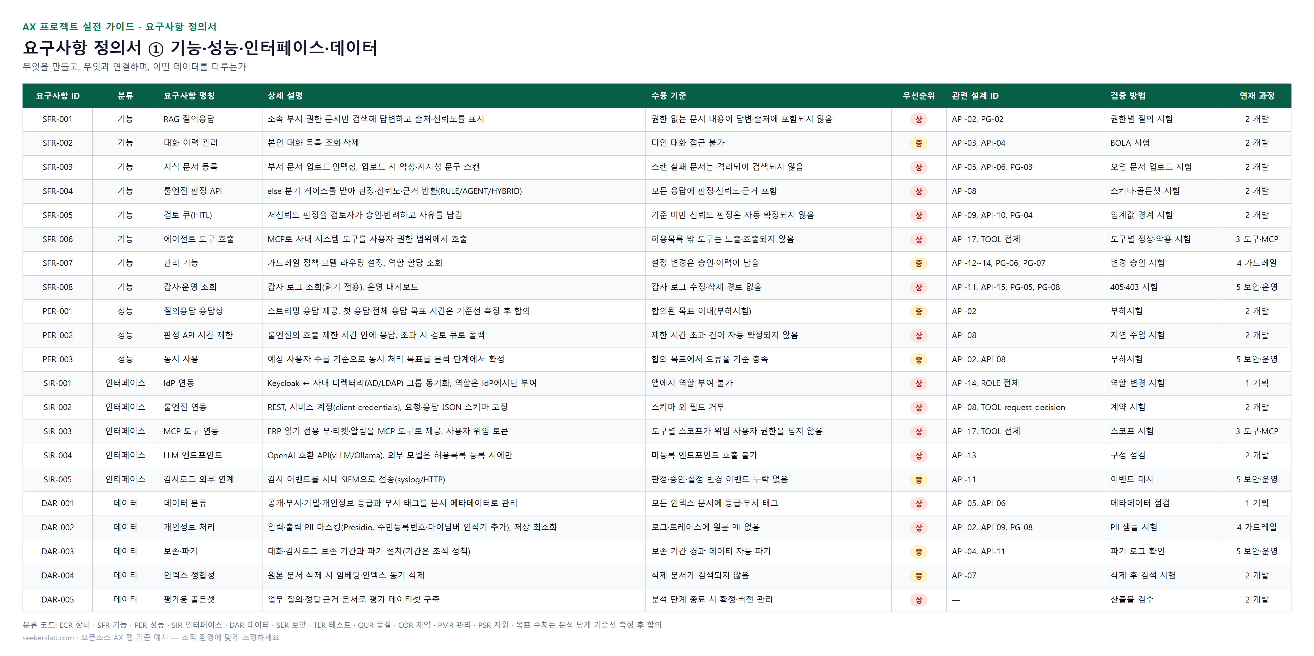 요구사항 정의서 ① 기능·성능·인터페이스·데이터 — 무엇을 만들고, 무엇과 연결하며, 어떤 데이터를 다루는가