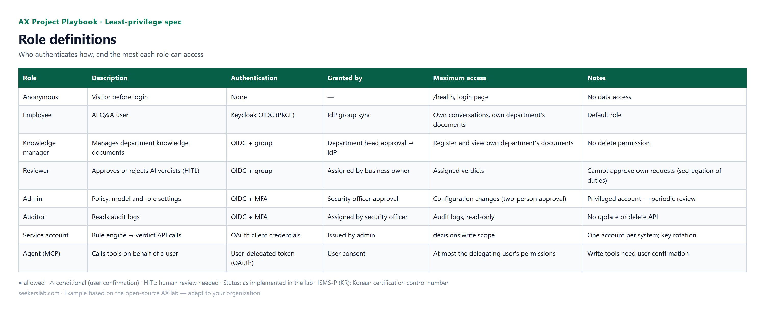 Role definitions — Who authenticates how, and the most each role can access