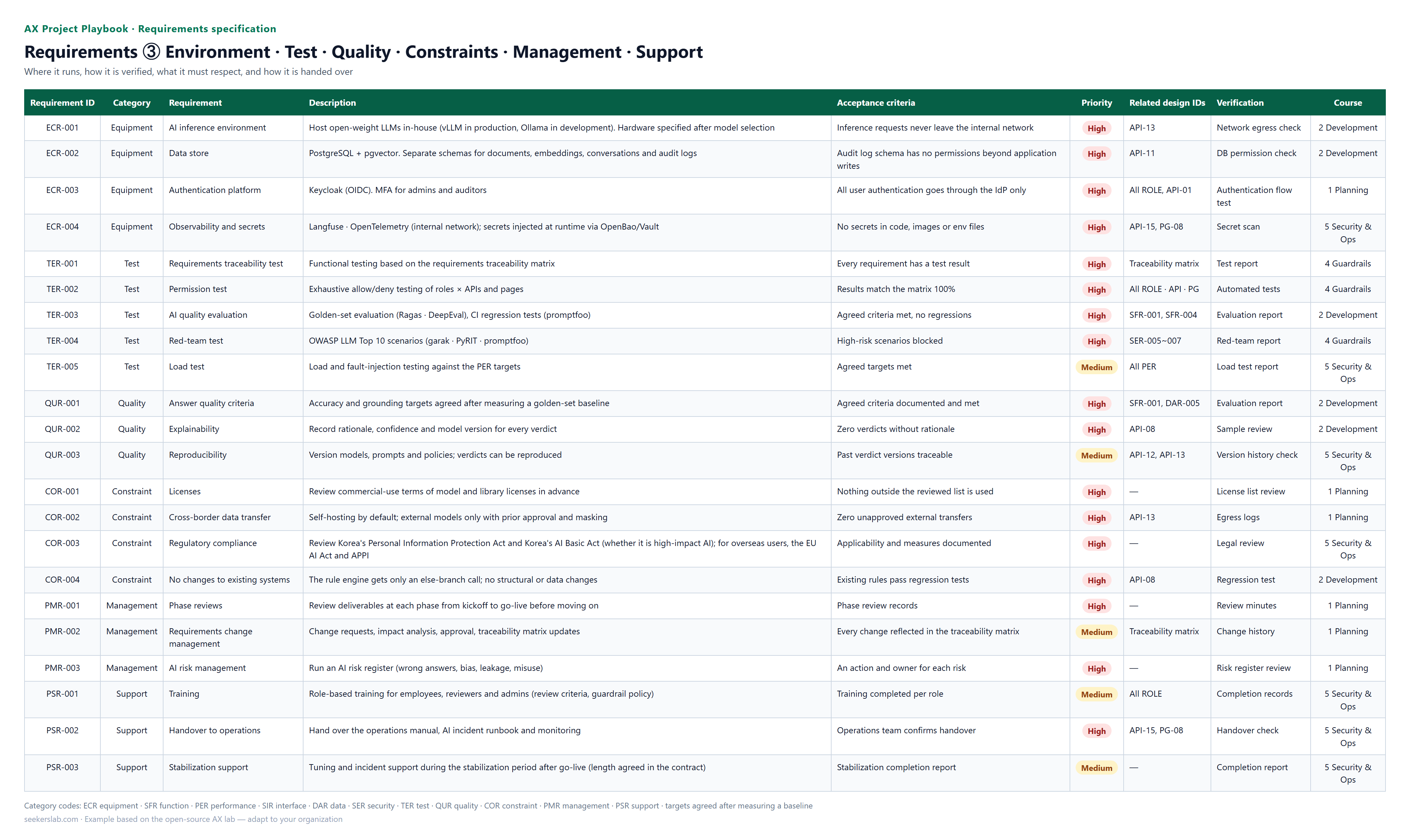 Requirements ③ Environment · Test · Quality · Constraints · Management · Support — Where it runs, how it is verified, what it must respect, and how it is handed over