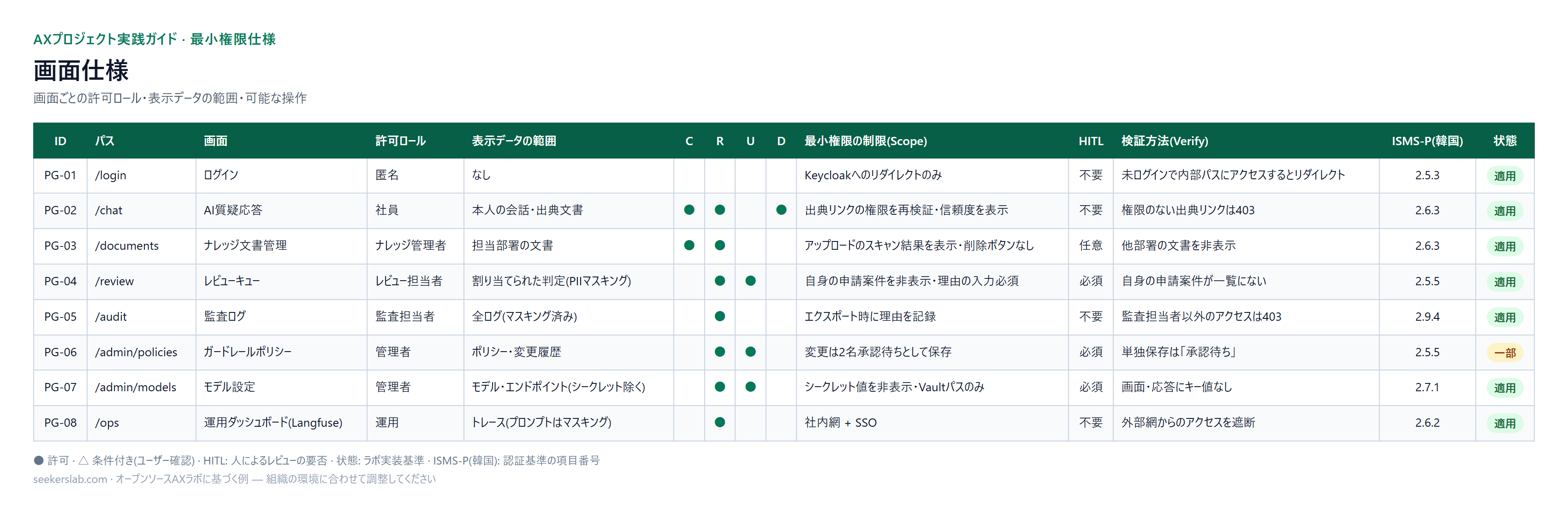 画面仕様 — 画面ごとの許可ロール・表示データの範囲・可能な操作